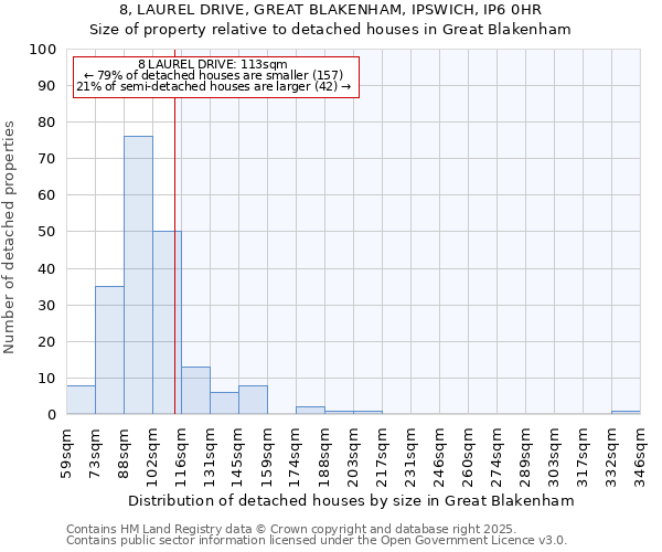 8, LAUREL DRIVE, GREAT BLAKENHAM, IPSWICH, IP6 0HR: Size of property relative to detached houses houses in Great Blakenham