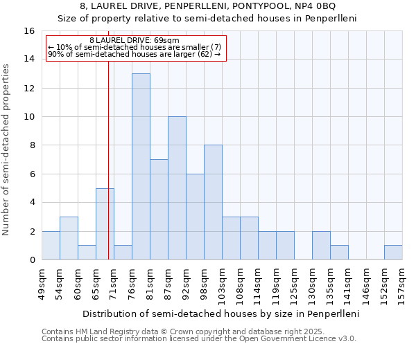 8, LAUREL DRIVE, PENPERLLENI, PONTYPOOL, NP4 0BQ: Size of property relative to semi-detached houses houses in Penperlleni