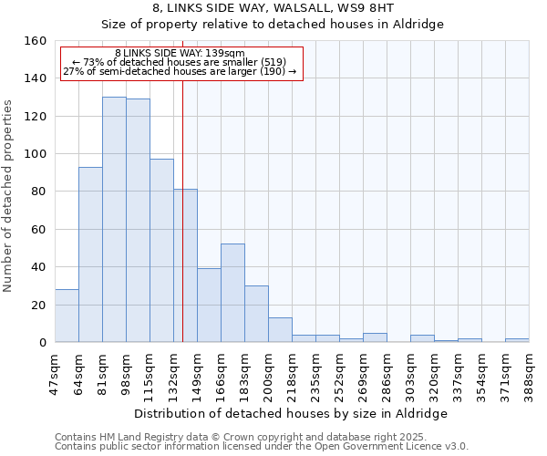 8, LINKS SIDE WAY, WALSALL, WS9 8HT: Size of property relative to detached houses houses in Aldridge