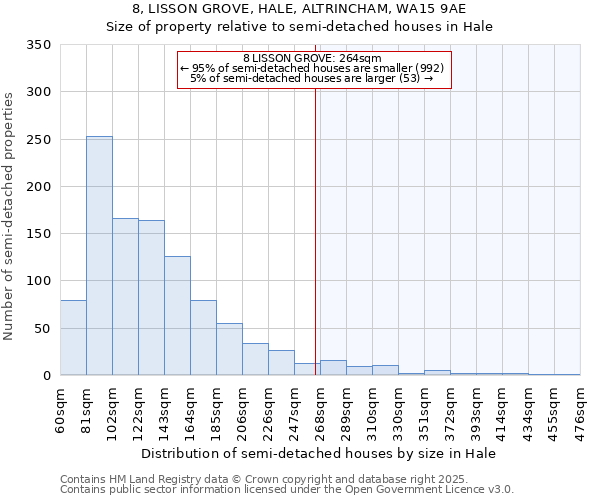 8, LISSON GROVE, HALE, ALTRINCHAM, WA15 9AE: Size of property relative to semi-detached houses houses in Hale