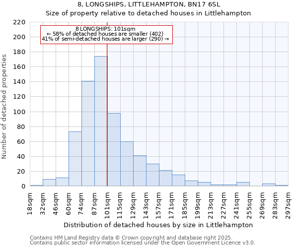8, LONGSHIPS, LITTLEHAMPTON, BN17 6SL: Size of property relative to detached houses houses in Littlehampton