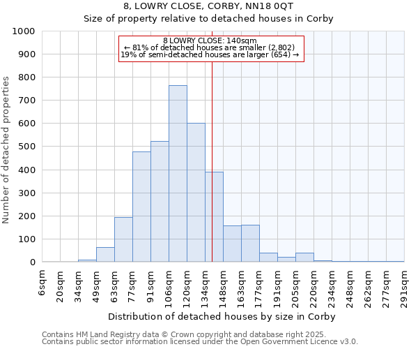 8, LOWRY CLOSE, CORBY, NN18 0QT: Size of property relative to detached houses houses in Corby