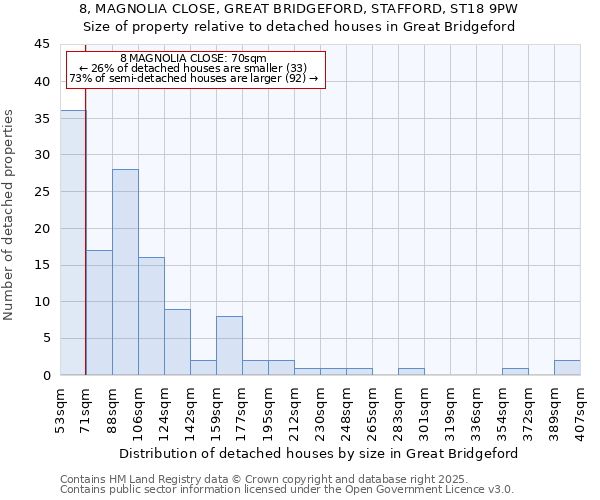 8, MAGNOLIA CLOSE, GREAT BRIDGEFORD, STAFFORD, ST18 9PW: Size of property relative to detached houses houses in Great Bridgeford