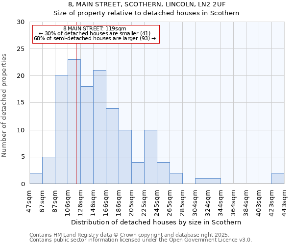 8, MAIN STREET, SCOTHERN, LINCOLN, LN2 2UF: Size of property relative to detached houses houses in Scothern