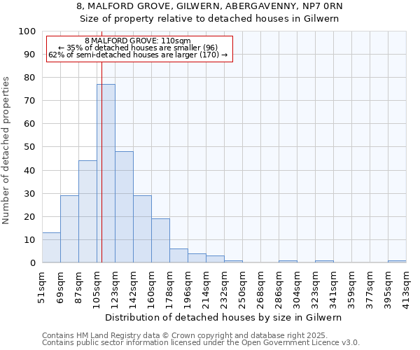8, MALFORD GROVE, GILWERN, ABERGAVENNY, NP7 0RN: Size of property relative to detached houses houses in Gilwern