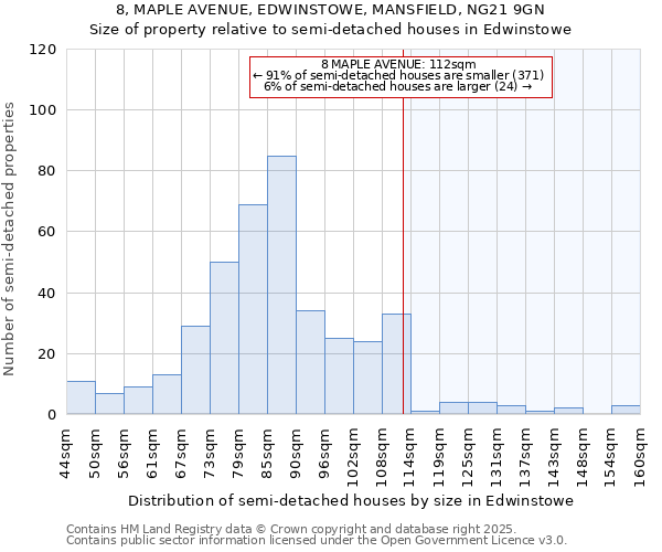8, MAPLE AVENUE, EDWINSTOWE, MANSFIELD, NG21 9GN: Size of property relative to semi-detached houses houses in Edwinstowe