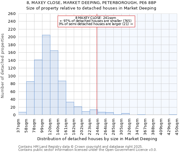 8, MAXEY CLOSE, MARKET DEEPING, PETERBOROUGH, PE6 8BP: Size of property relative to detached houses houses in Market Deeping