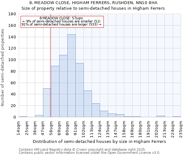 8, MEADOW CLOSE, HIGHAM FERRERS, RUSHDEN, NN10 8HA: Size of property relative to semi-detached houses houses in Higham Ferrers