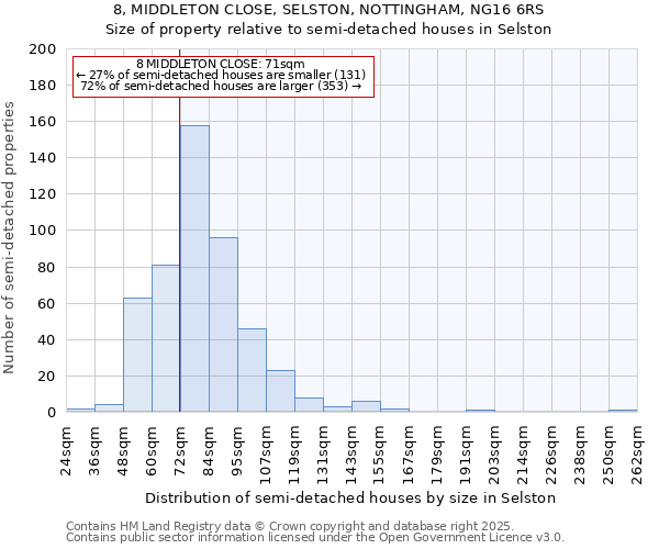 8, MIDDLETON CLOSE, SELSTON, NOTTINGHAM, NG16 6RS: Size of property relative to semi-detached houses houses in Selston