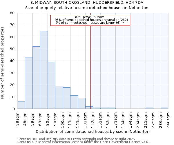 8, MIDWAY, SOUTH CROSLAND, HUDDERSFIELD, HD4 7DA: Size of property relative to semi-detached houses houses in Netherton