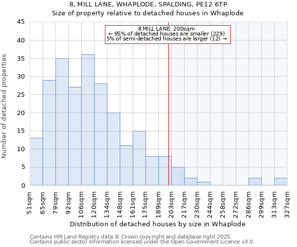 8, MILL LANE, WHAPLODE, SPALDING, PE12 6TP: Size of property relative to detached houses houses in Whaplode