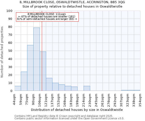 8, MILLBROOK CLOSE, OSWALDTWISTLE, ACCRINGTON, BB5 3QG: Size of property relative to detached houses houses in Oswaldtwistle