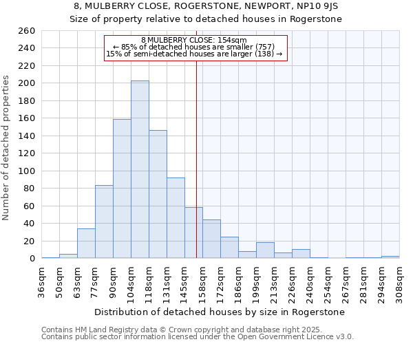 8, MULBERRY CLOSE, ROGERSTONE, NEWPORT, NP10 9JS: Size of property relative to detached houses houses in Rogerstone
