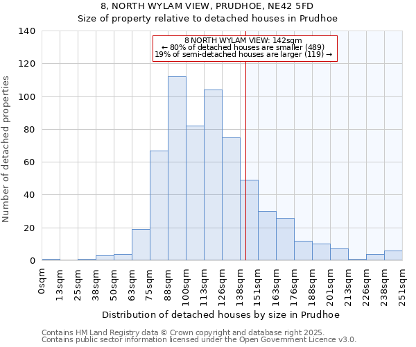 8, NORTH WYLAM VIEW, PRUDHOE, NE42 5FD: Size of property relative to detached houses houses in Prudhoe