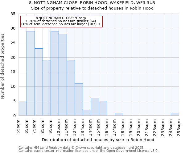 8, NOTTINGHAM CLOSE, ROBIN HOOD, WAKEFIELD, WF3 3UB: Size of property relative to detached houses houses in Robin Hood