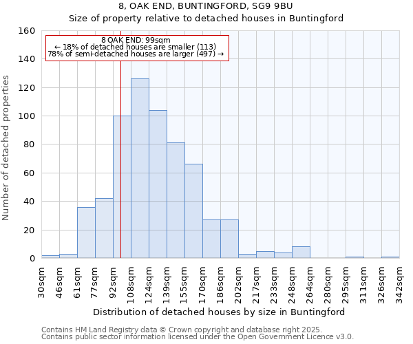 8, OAK END, BUNTINGFORD, SG9 9BU: Size of property relative to detached houses houses in Buntingford