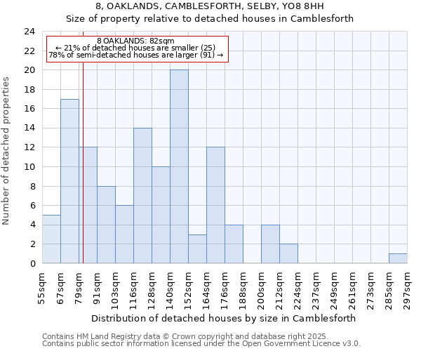 8, OAKLANDS, CAMBLESFORTH, SELBY, YO8 8HH: Size of property relative to detached houses houses in Camblesforth
