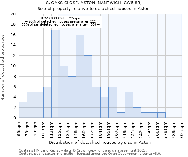 8, OAKS CLOSE, ASTON, NANTWICH, CW5 8BJ: Size of property relative to detached houses houses in Aston