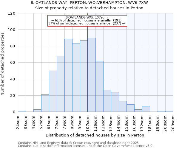 8, OATLANDS WAY, PERTON, WOLVERHAMPTON, WV6 7XW: Size of property relative to detached houses houses in Perton