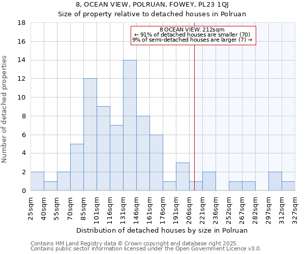 8, OCEAN VIEW, POLRUAN, FOWEY, PL23 1QJ: Size of property relative to detached houses houses in Polruan