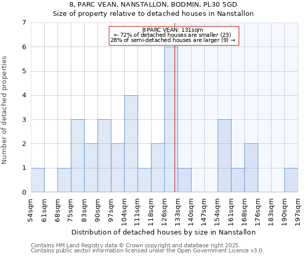 8, PARC VEAN, NANSTALLON, BODMIN, PL30 5GD: Size of property relative to detached houses houses in Nanstallon