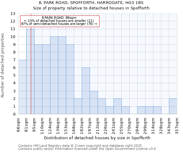 8, PARK ROAD, SPOFFORTH, HARROGATE, HG3 1BS: Size of property relative to detached houses houses in Spofforth