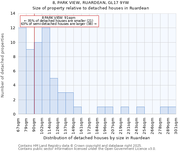 8, PARK VIEW, RUARDEAN, GL17 9YW: Size of property relative to detached houses houses in Ruardean