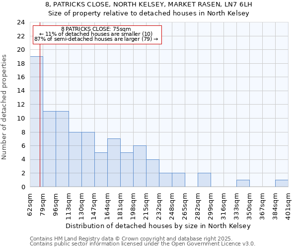 8, PATRICKS CLOSE, NORTH KELSEY, MARKET RASEN, LN7 6LH: Size of property relative to detached houses houses in North Kelsey