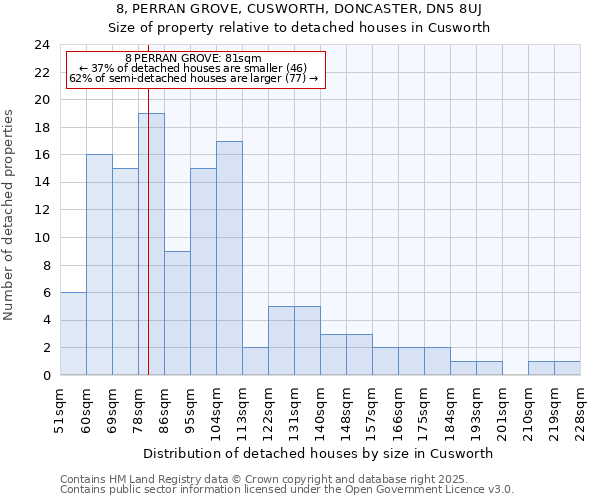 8, PERRAN GROVE, CUSWORTH, DONCASTER, DN5 8UJ: Size of property relative to detached houses houses in Cusworth