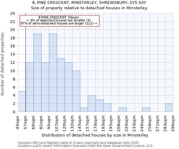 8, PINE CRESCENT, MINSTERLEY, SHREWSBURY, SY5 0AY: Size of property relative to detached houses houses in Minsterley