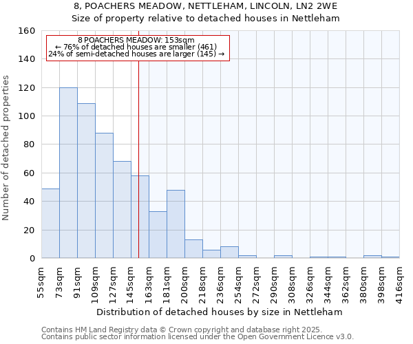 8, POACHERS MEADOW, NETTLEHAM, LINCOLN, LN2 2WE: Size of property relative to detached houses houses in Nettleham