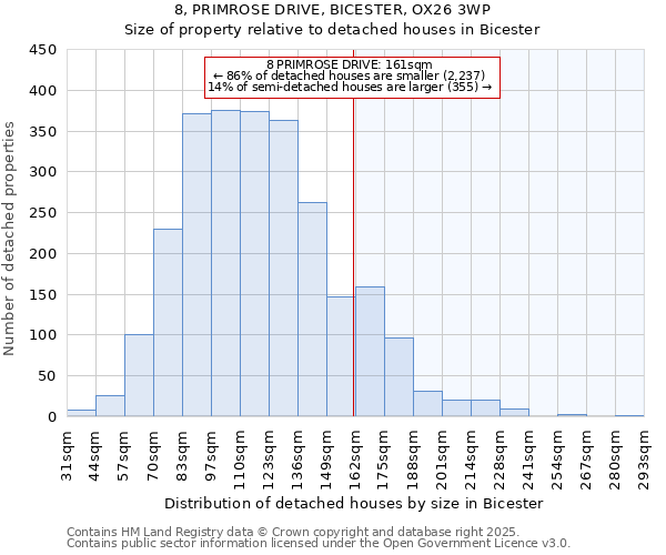 8, PRIMROSE DRIVE, BICESTER, OX26 3WP: Size of property relative to detached houses houses in Bicester