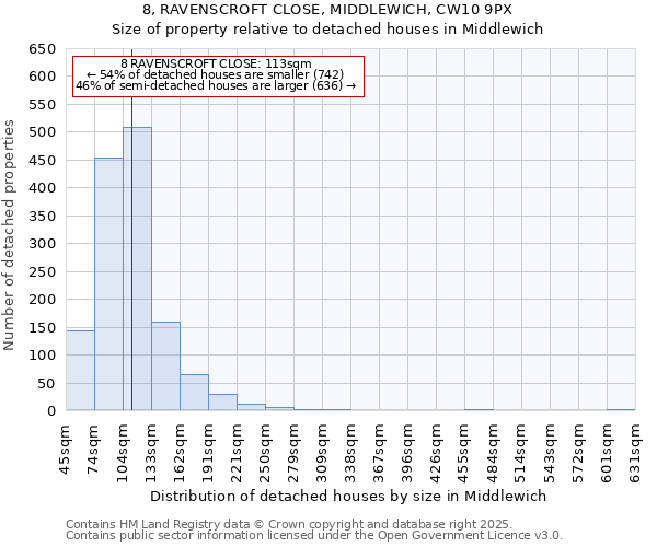 8, RAVENSCROFT CLOSE, MIDDLEWICH, CW10 9PX: Size of property relative to detached houses houses in Middlewich