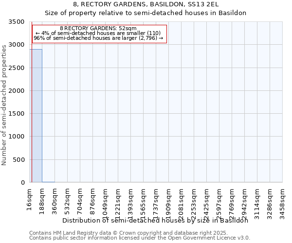 8, RECTORY GARDENS, BASILDON, SS13 2EL: Size of property relative to semi-detached houses houses in Basildon