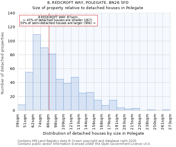 8, REDCROFT WAY, POLEGATE, BN26 5FD: Size of property relative to detached houses houses in Polegate