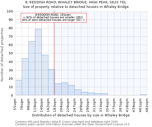 8, REDDISH ROAD, WHALEY BRIDGE, HIGH PEAK, SK23 7DL: Size of property relative to detached houses houses in Whaley Bridge