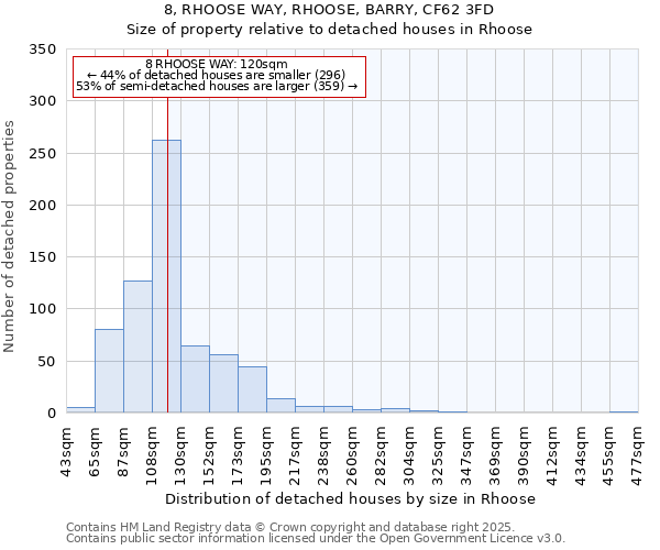 8, RHOOSE WAY, RHOOSE, BARRY, CF62 3FD: Size of property relative to detached houses houses in Rhoose