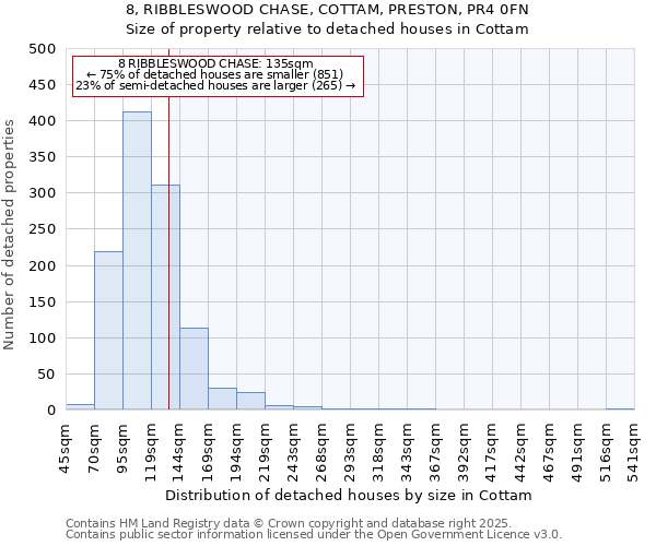 8, RIBBLESWOOD CHASE, COTTAM, PRESTON, PR4 0FN: Size of property relative to detached houses houses in Cottam