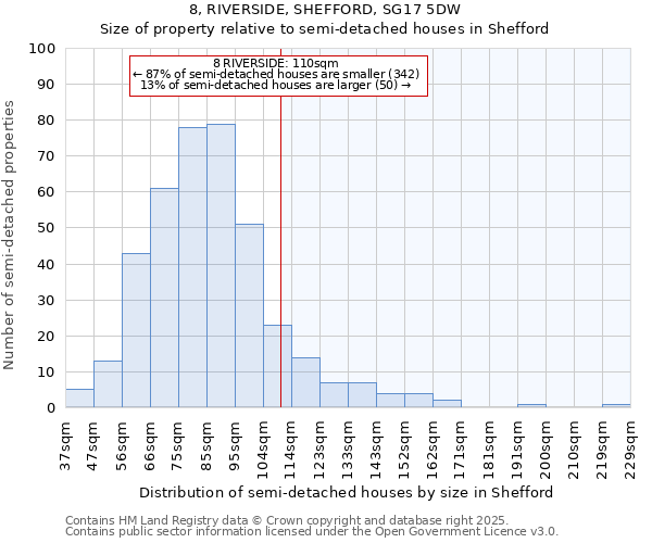 8, RIVERSIDE, SHEFFORD, SG17 5DW: Size of property relative to semi-detached houses houses in Shefford