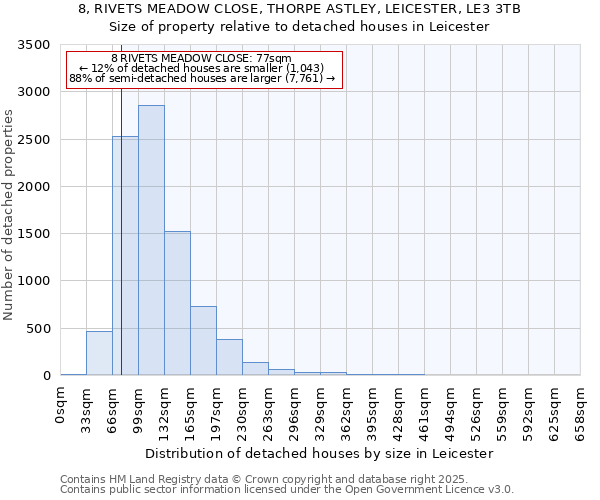 8, RIVETS MEADOW CLOSE, THORPE ASTLEY, LEICESTER, LE3 3TB: Size of property relative to detached houses houses in Leicester
