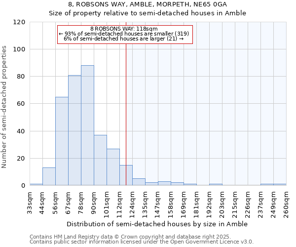 8, ROBSONS WAY, AMBLE, MORPETH, NE65 0GA: Size of property relative to semi-detached houses houses in Amble