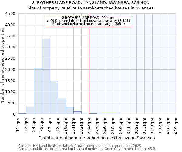 8, ROTHERSLADE ROAD, LANGLAND, SWANSEA, SA3 4QN: Size of property relative to semi-detached houses houses in Swansea