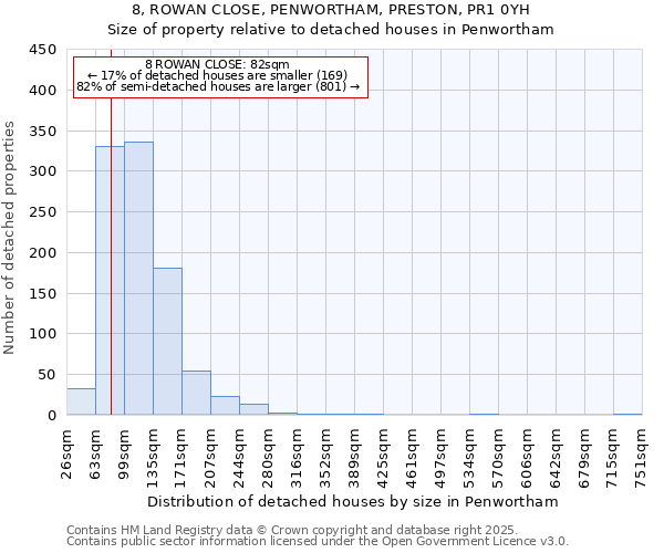8, ROWAN CLOSE, PENWORTHAM, PRESTON, PR1 0YH: Size of property relative to detached houses houses in Penwortham