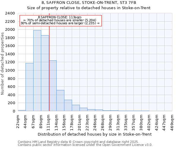 8, SAFFRON CLOSE, STOKE-ON-TRENT, ST3 7FB: Size of property relative to detached houses houses in Stoke-on-Trent