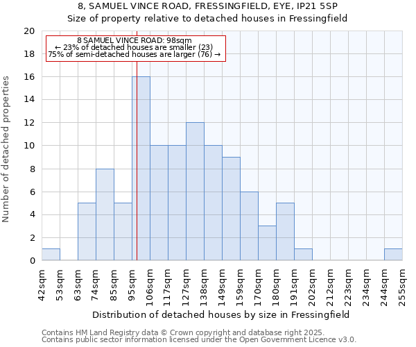 8, SAMUEL VINCE ROAD, FRESSINGFIELD, EYE, IP21 5SP: Size of property relative to detached houses houses in Fressingfield