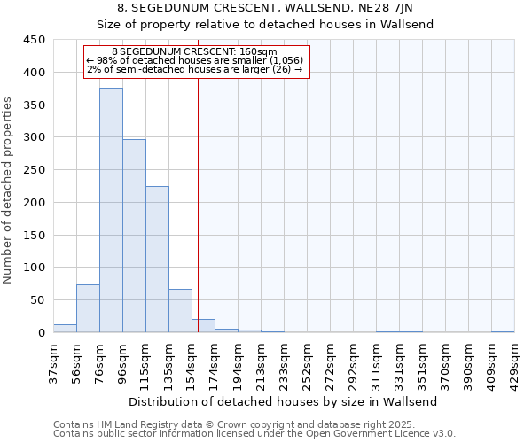 8, SEGEDUNUM CRESCENT, WALLSEND, NE28 7JN: Size of property relative to detached houses houses in Wallsend