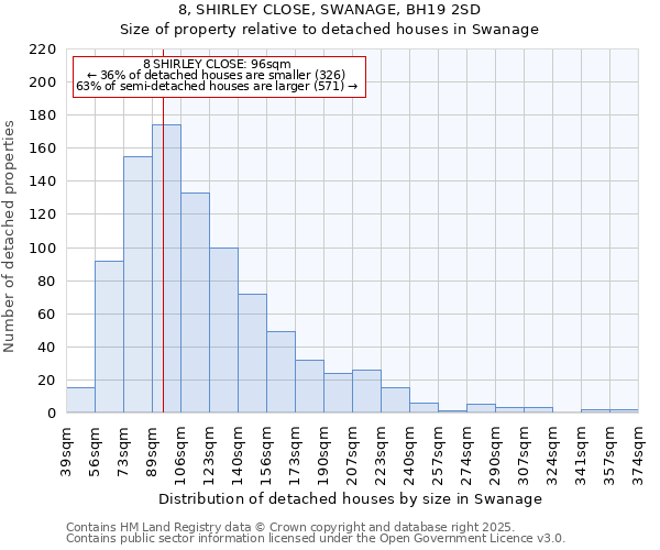 8, SHIRLEY CLOSE, SWANAGE, BH19 2SD: Size of property relative to detached houses houses in Swanage