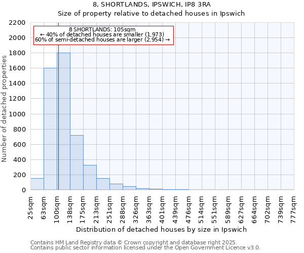 8, SHORTLANDS, IPSWICH, IP8 3RA: Size of property relative to detached houses houses in Ipswich