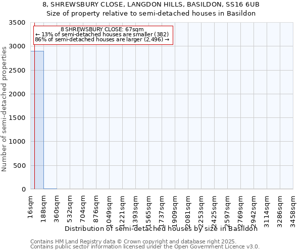 8, SHREWSBURY CLOSE, LANGDON HILLS, BASILDON, SS16 6UB: Size of property relative to semi-detached houses houses in Basildon