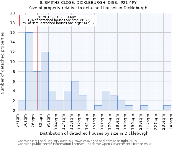 8, SMITHS CLOSE, DICKLEBURGH, DISS, IP21 4PY: Size of property relative to detached houses houses in Dickleburgh